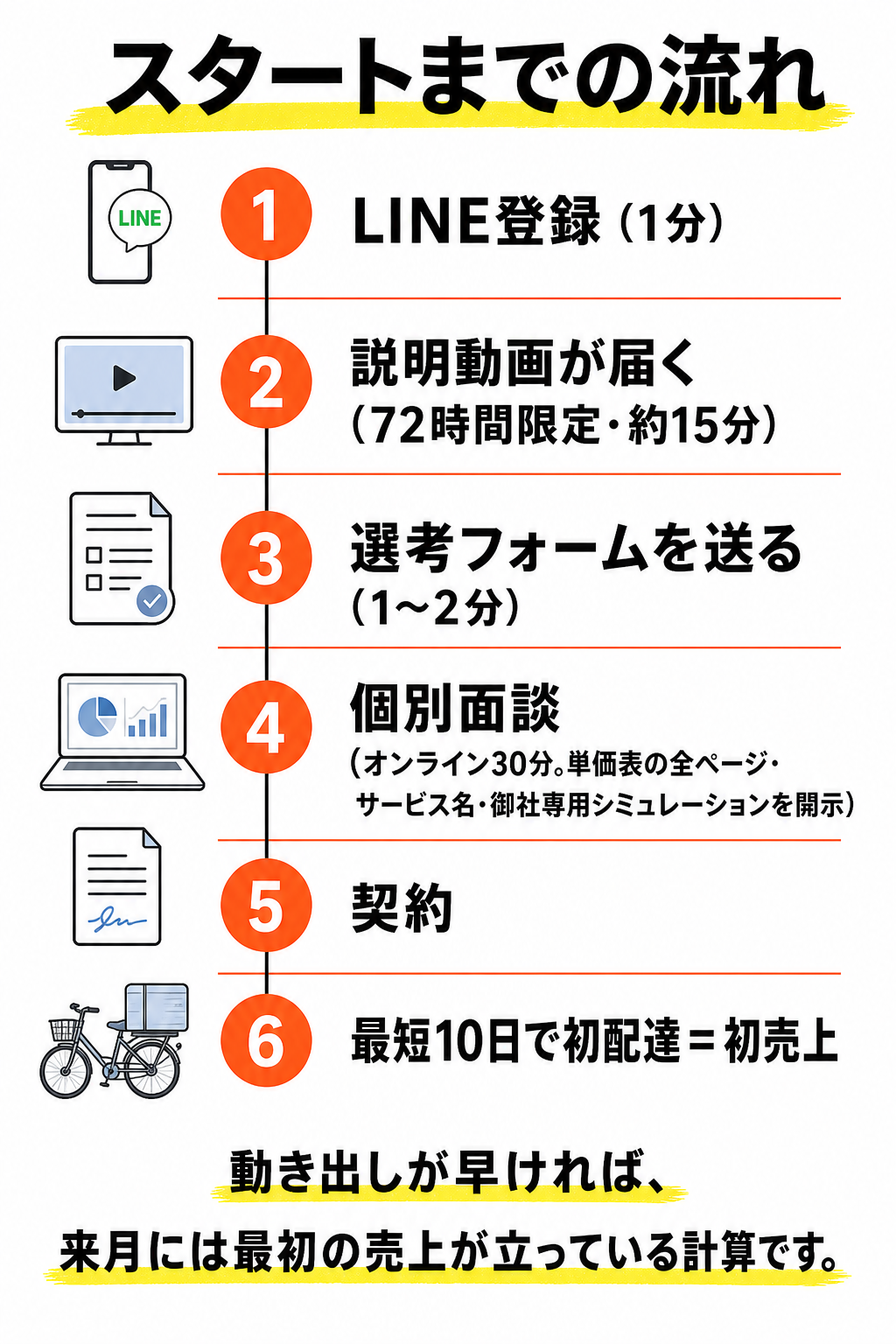 スタートまでの流れ